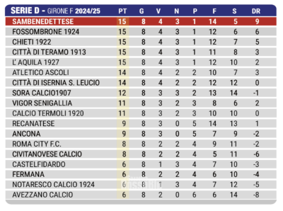 Serie D girone F 2024/25, la classifica dopo l'8^ giornata