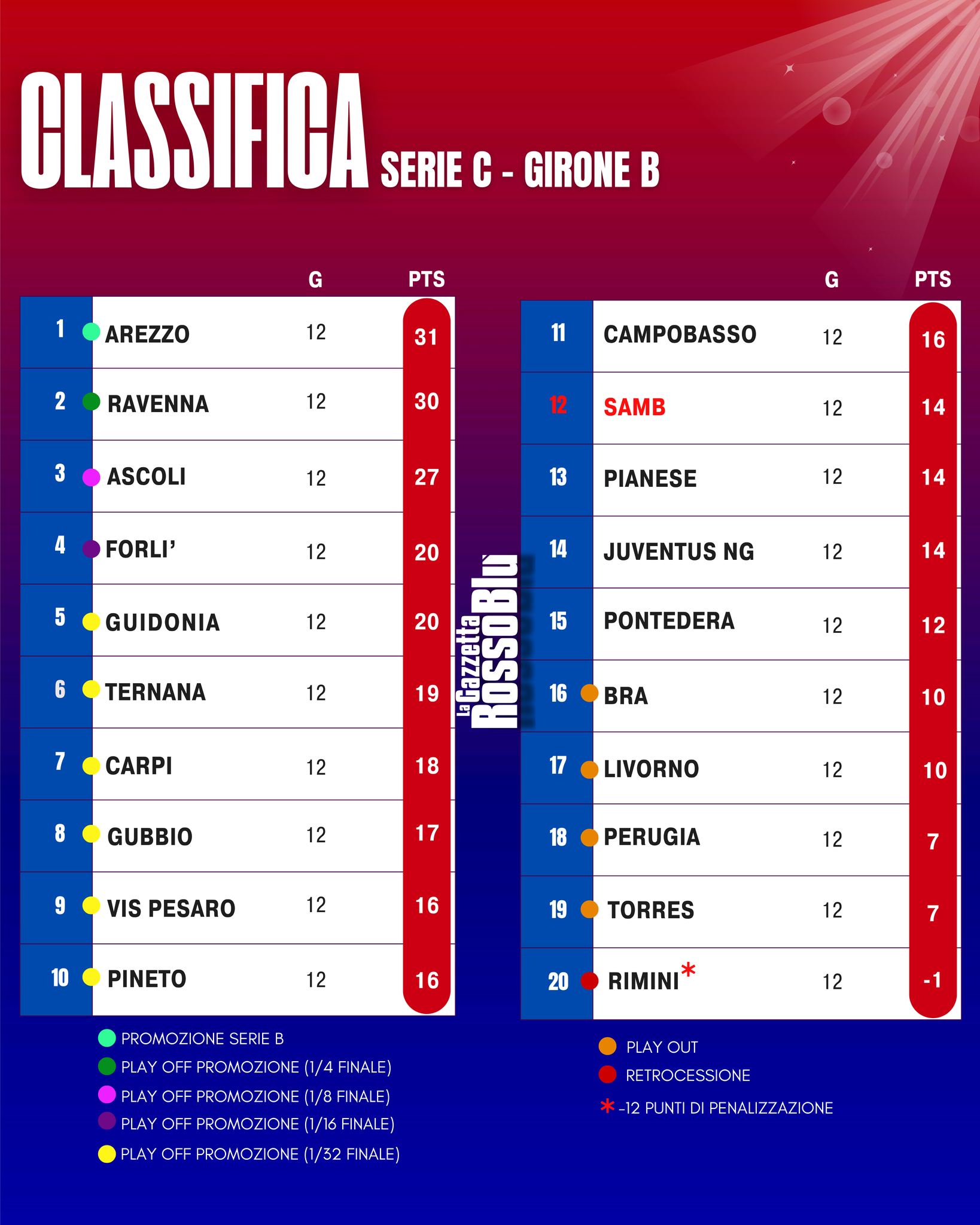 CLASSIFICA 📊

La classifica del girone B di Serie C dopo la 12^ giornata: la Samb 🔴🔵 passa nella parte destra, ferma a 14 punti

#classifica #grb #gazzettarossoblù #samb #sambenedettese #instagol #instafootball #lagazzettarossoblù #calcio #rossoblù #seriec #gironeb #legapro #seriecskywifi
