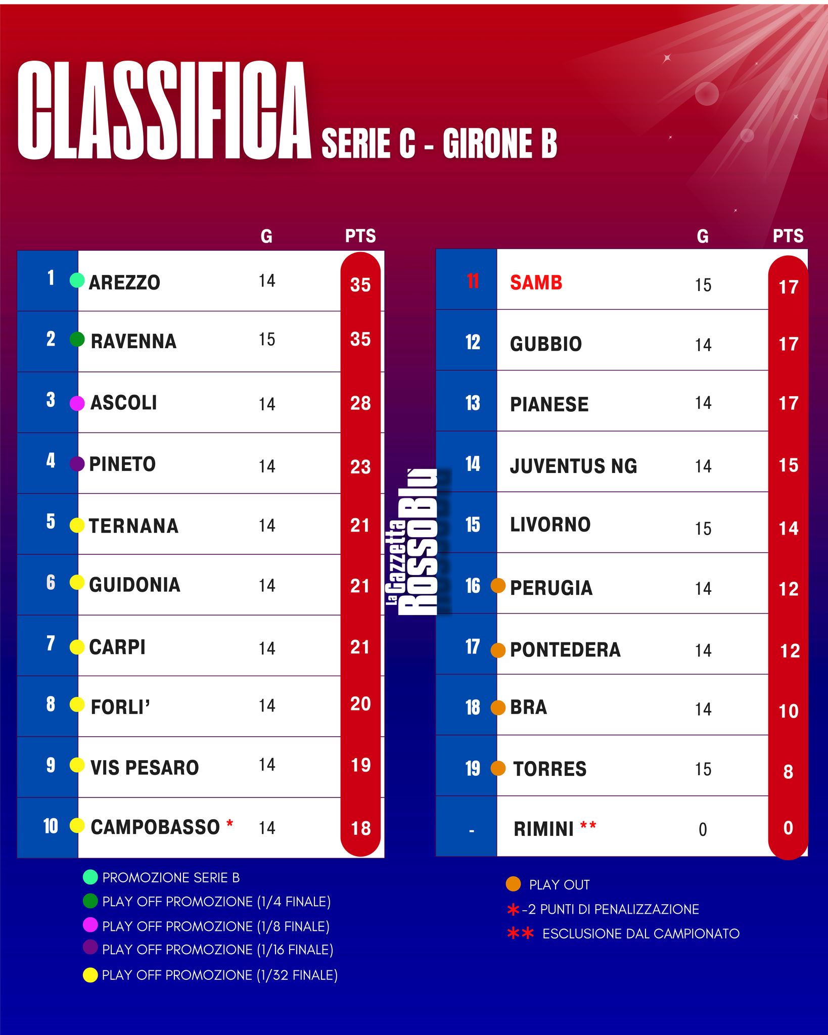 CLASSIFICA 📊

La classifica del girone B di Serie C dopo la 15^ giornata e dopo l'esclusione del Rimini

#classifica #grb #gazzettarossoblù #samb #sambenedettese #instagol #instafootball #lagazzettarossoblù #calcio #rossoblù #seriec #gironeb #legapro #seriecskywifi