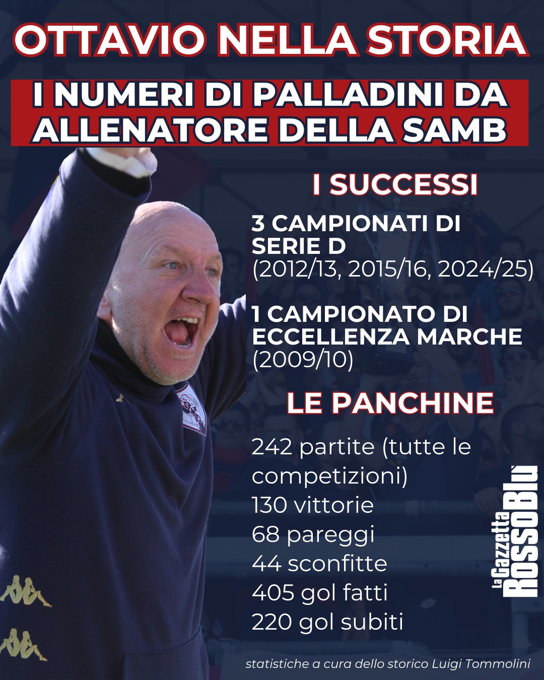 OTTAVIO NELLA STORIA 🏆

Ottavio Palladini, semplicemente la storia dell'@u.s.sambenedettese 🔴🔵

È l'allenatore con il più alto numero di panchine nella storia rossoblù 📈

Statistiche a cura dello storico Luigi Tommolini

#ottaviopalladini #palladini #grb #gazzettarossoblù #samb #sambenedettese #instagol #instafootball #lagazzettarossoblù #calcio #rossoblù #seriec #gironeb #legapro #seriecskywifi