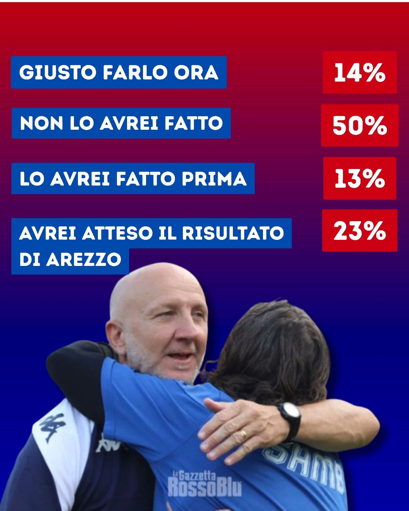 SONDAGGIO📊

Ottavio Palladini non è più l'allenatore della U.S. Sambenedettese🔴🔵. Il pensiero dei tifosi rossoblù espresso attraverso il nostro sondaggio social: i risultati👇

#ottaviopalladini #palladini #sondaggio #samb #sambenedettese
