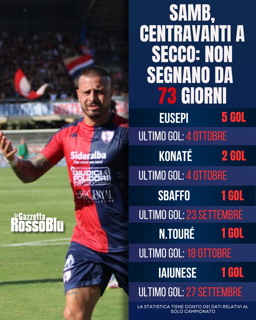 CENTRAVANTI A SECCO ❌

@u.s.sambenedettese 🔴🔵, centravanti in astinenza 📉: per Eusepi, Konaté, Sbaffo, Nouhan Touré e Iaiunese (impiegato pochissimo) neanche un gol negli ultimi 2 mesi 🗓

#grb #gazzettarossoblù #samb #sambenedettese #instagol #instafootball #lagazzettarossoblù #calcio #rossoblù #seriec #gironeb #legapro #seriecskywifi