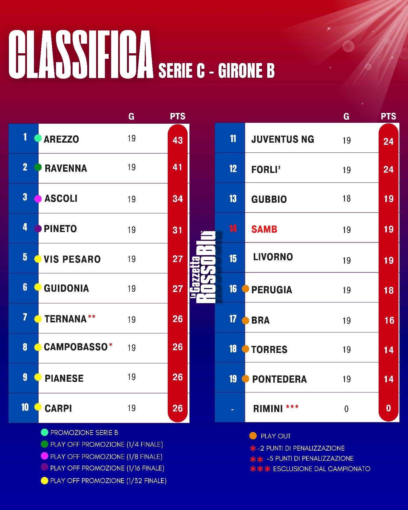 CLASSIFICA 📊

La classifica del girone B di Serie C Sky Wifi dopo la 20^ giornata

#classifica #grb #gazzettarossoblù #samb #sambenedettese