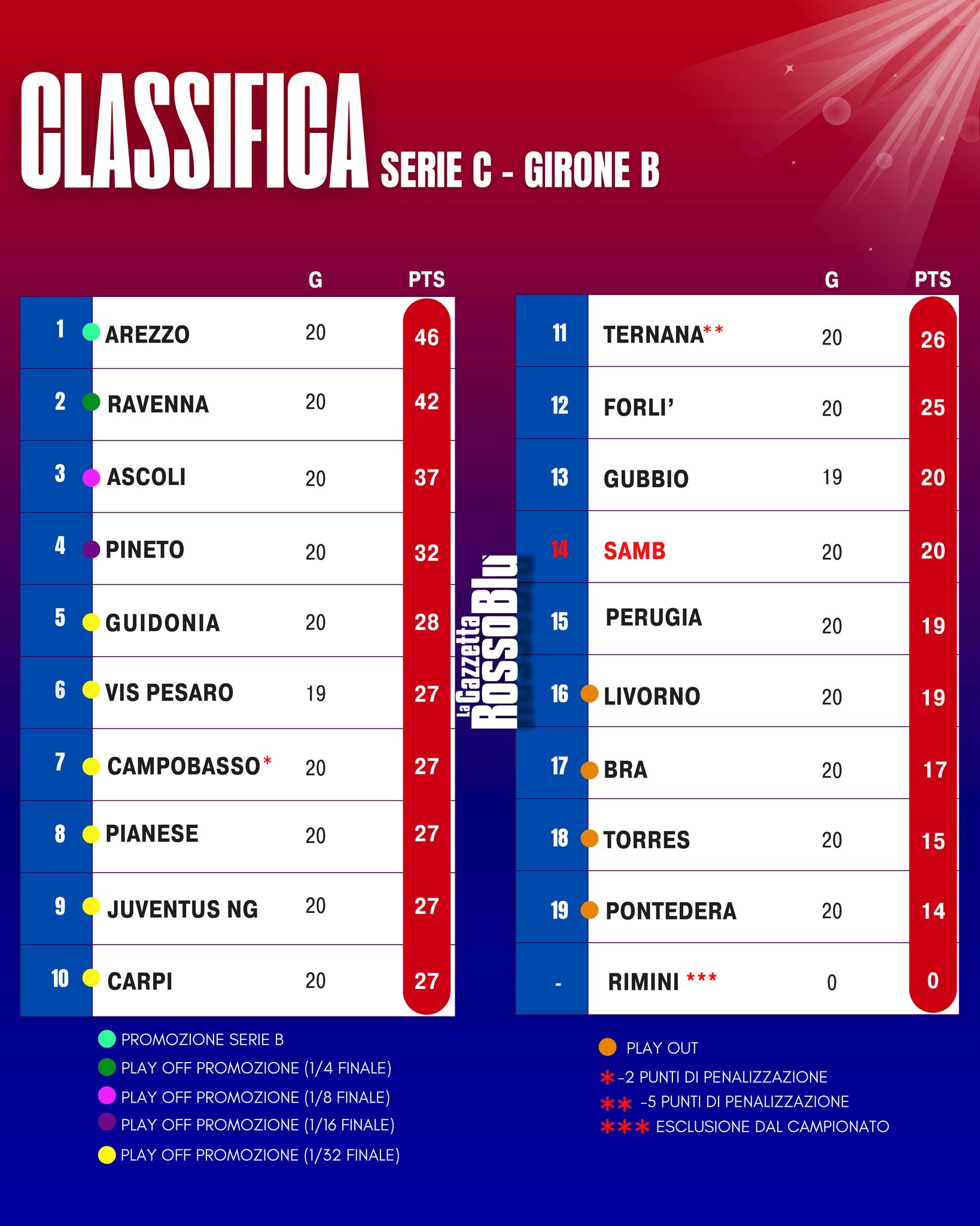 CLASSIFICA 📊

La classifica del girone B di serie C dopo la 21^ giornata di campionato 🏟

#classifica #grb #gazzettarossoblù #samb #sambenedettese #instagol #instafootball #lagazzettarossoblù #calcio #rossoblù #seriec #gironeb #legapro #seriecskywifi
