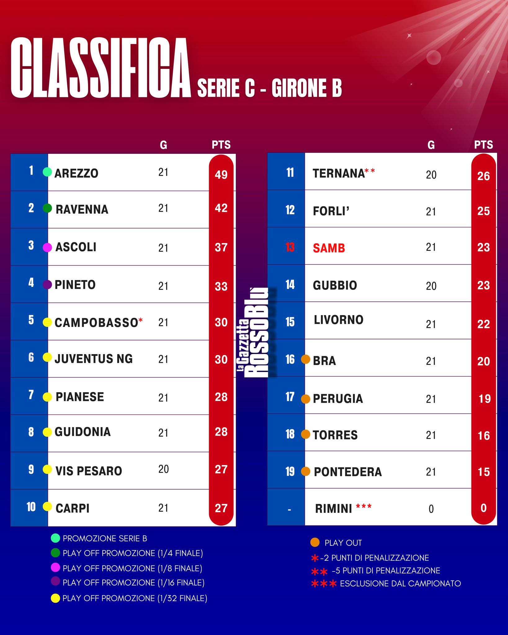 CLASSIFICA 📊

La classifica del girone B di Serie C Sky Wifi dopo la 22^ giornata di campionato 🏟

#classifica #grb #gazzettarossoblù #samb #sambenedettese #instagol #instafootball #lagazzettarossoblù #calcio #rossoblù #seriec #gironeb #legapro #seriecskywifi