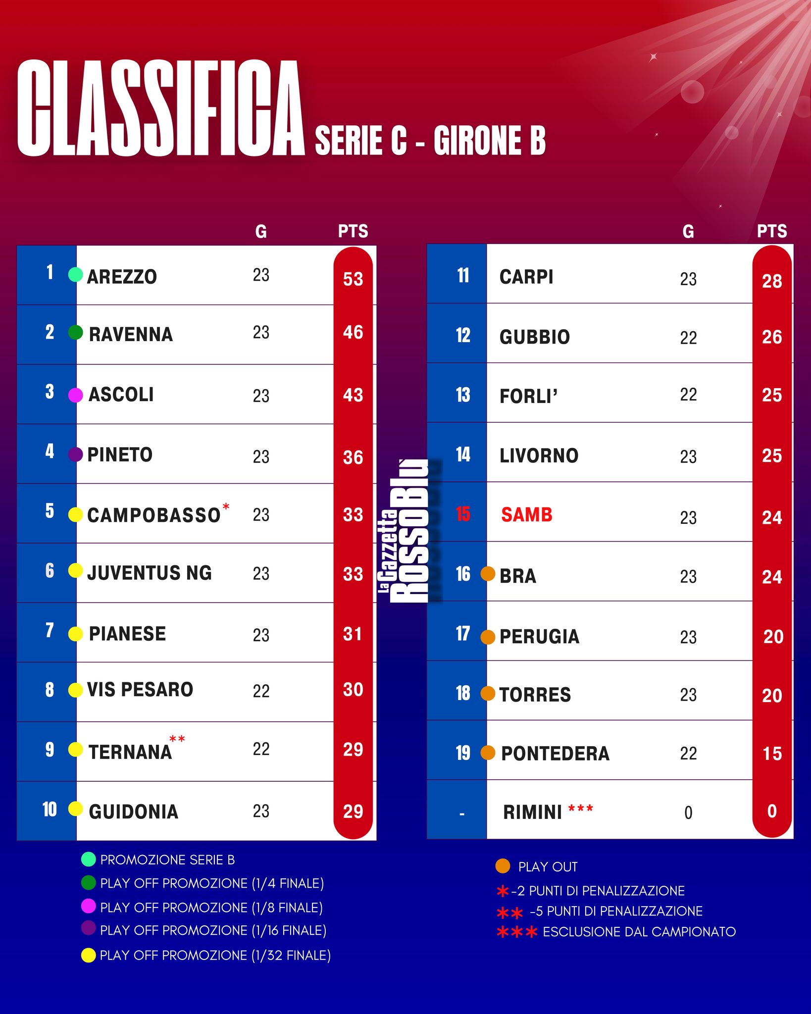 CLASSIFICA 📊

La classifica del girone B di Serie C Sky Wifi dopo la 24^ giornata di campionato 🏟

#classifica #grb #gazzettarossoblù #samb #sambenedettese #instagol #instafootball #lagazzettarossoblù #calcio #rossoblù #seriec #gironeb #legapro #seriecskywifi