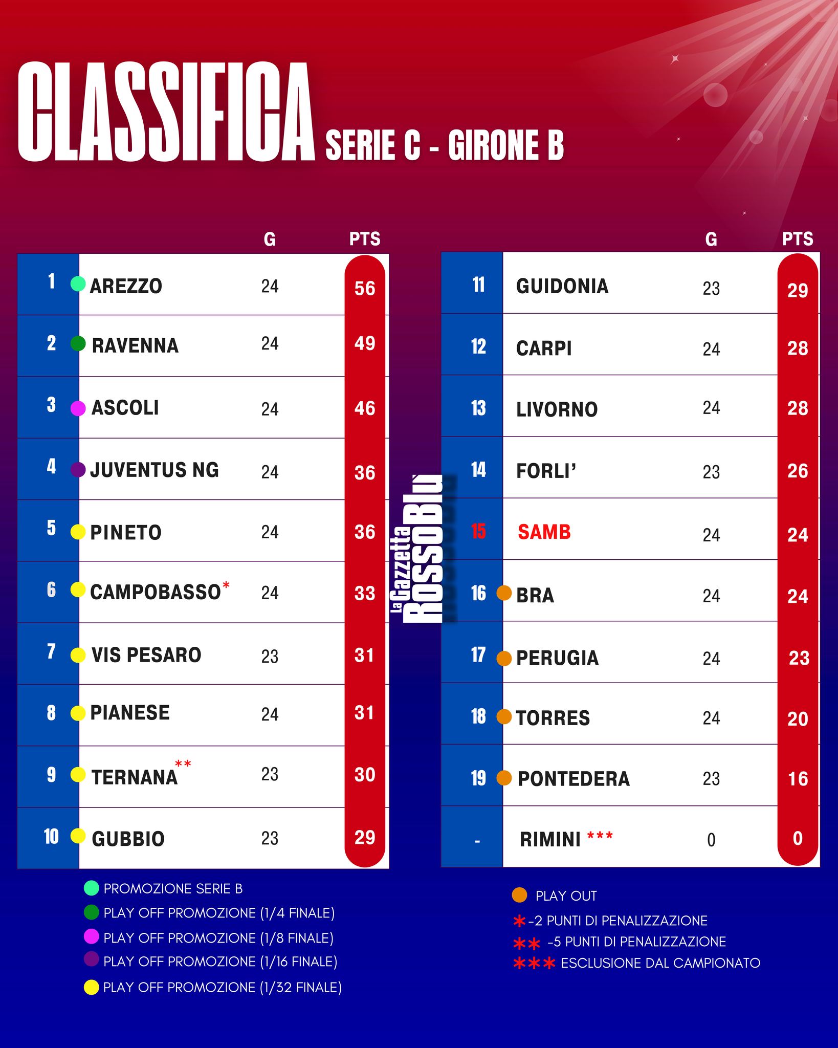 CLASSIFICA 📊

La classifica del girone B di Serie C Sky Wifi dopo la 25^ giornata di campionato 🏟

#grb #gazzettarossoblù #samb #sambenedettese #instagol #instafootball #lagazzettarossoblù #calcio #rossoblù #seriec #gironeb #legapro #seriecskywifi