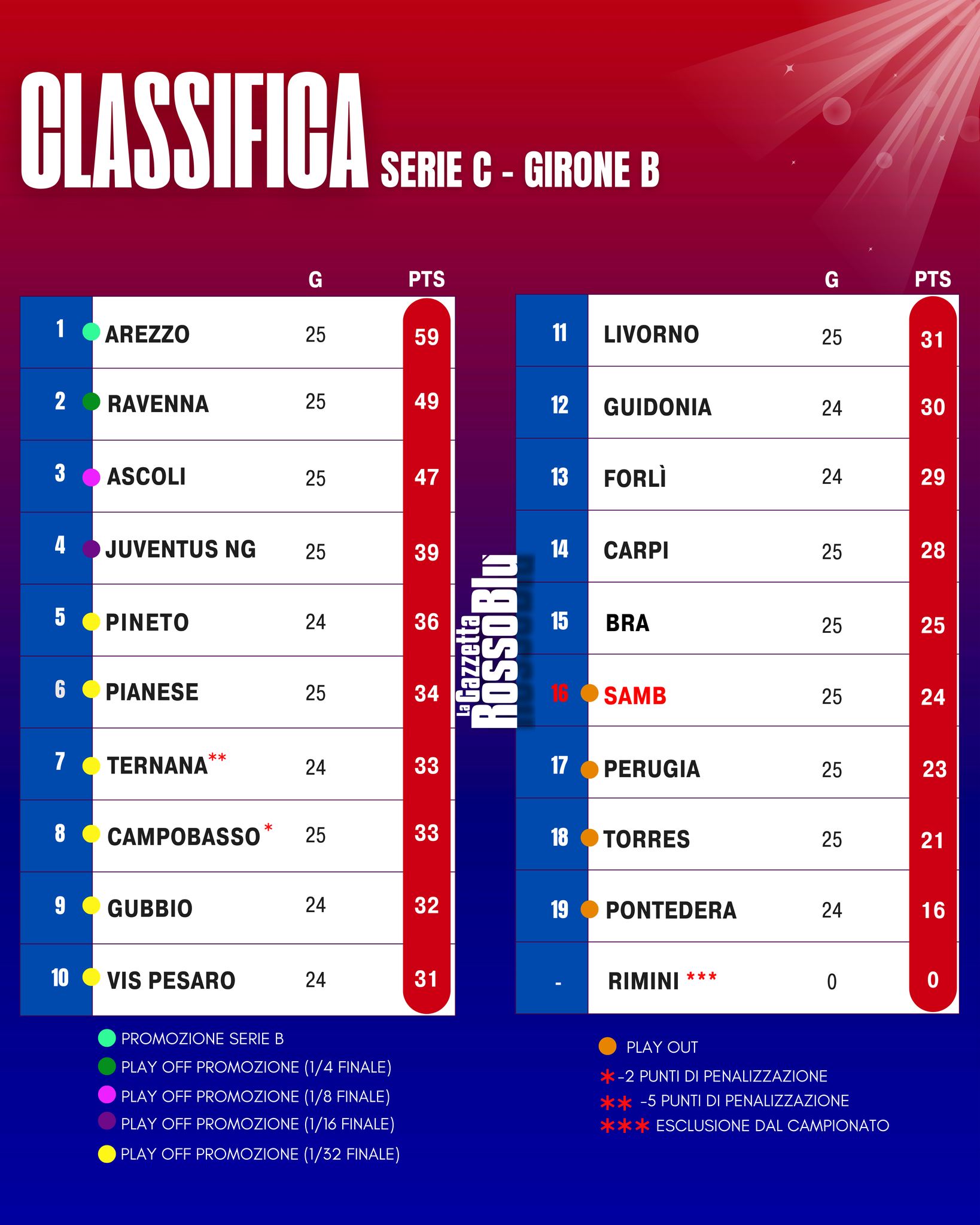 CLASSIFICA 📊

La classifica del girone B di Serie C Sky Wifi dopo la 26^ giornata di campionato 🏟

#classifica #grb #gazzettarossoblù #samb #sambenedettese #instagol #instafootball #lagazzettarossoblù #calcio #rossoblù #seriec #gironeb #legapro #seriecskywifi