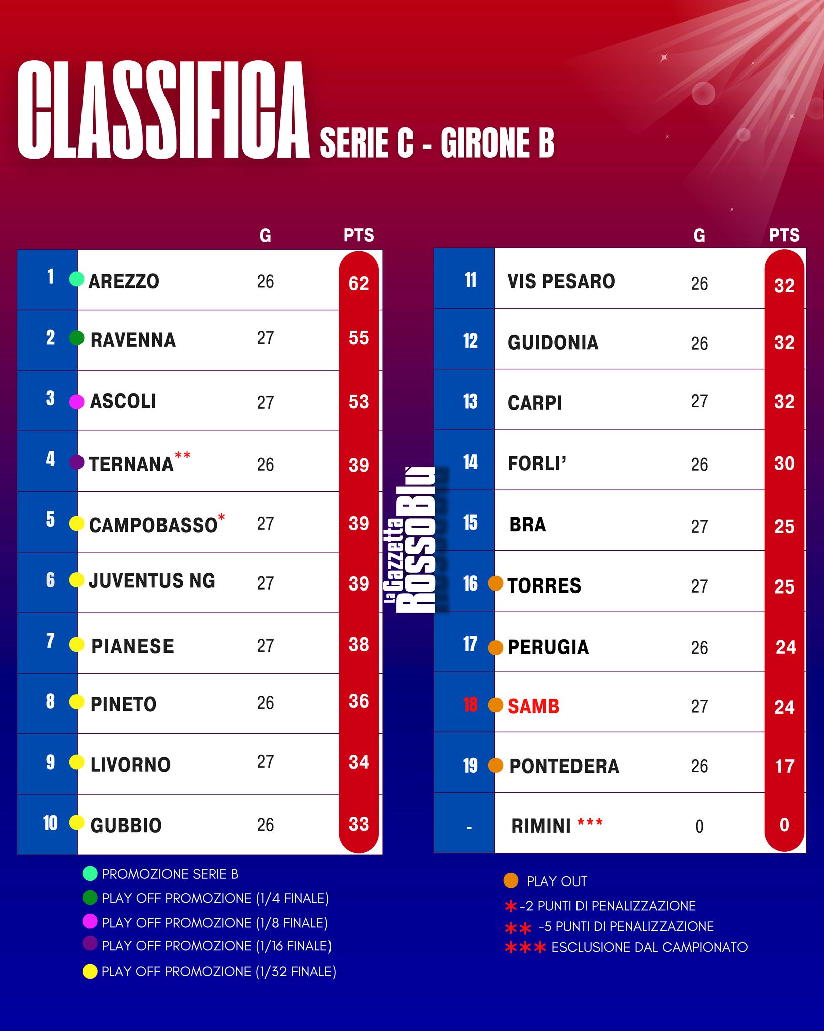 CLASSIFICA 📊

La classifica del girone B di Serie C Sky Wifi dopo la 28^ giornata di campionato 🏟

#classifica #grb #gazzettarossoblù #samb #sambenedettese #instagol #instafootball #lagazzettarossoblù #calcio #rossoblù #seriec #gironeb #legapro #seriecskywifi