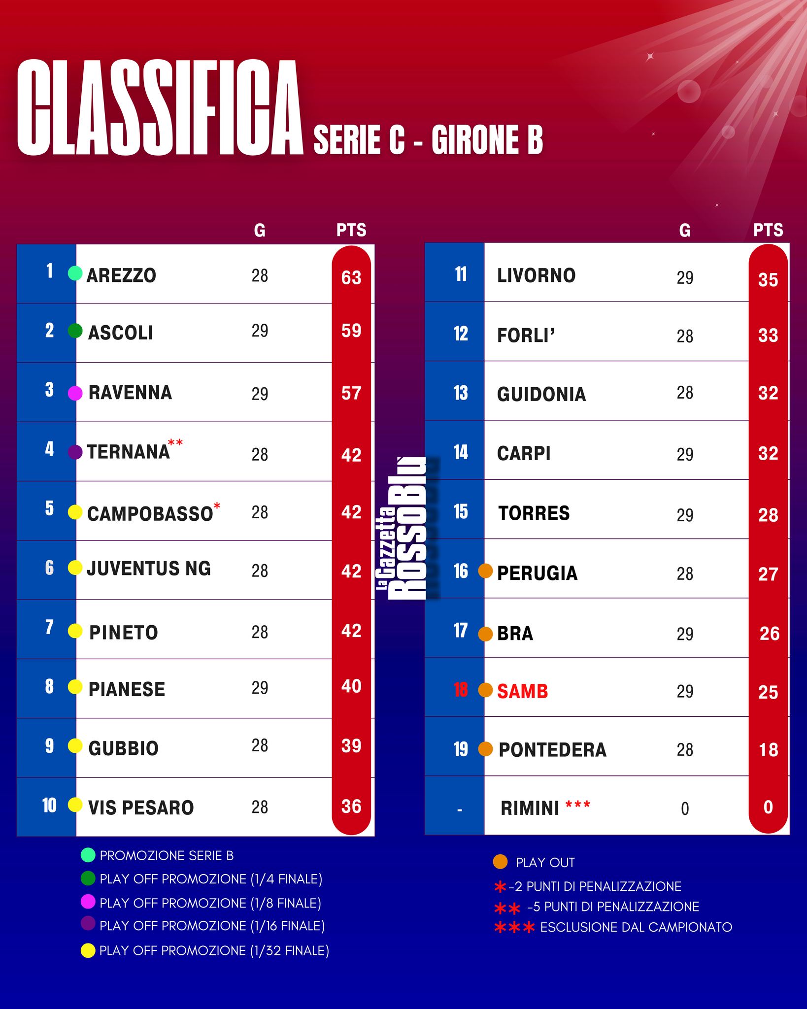 CLASSIFICA 📊

La classifica del girone B di Serie C Sky Wifi dopo la 30^ giornata di campionato 🏟

#classifica #grb #gazzettarossoblù #samb #sambenedettese #instagol #instafootball #lagazzettarossoblù #calcio #rossoblù #seriec #gironeb #legapro #seriecskywifi