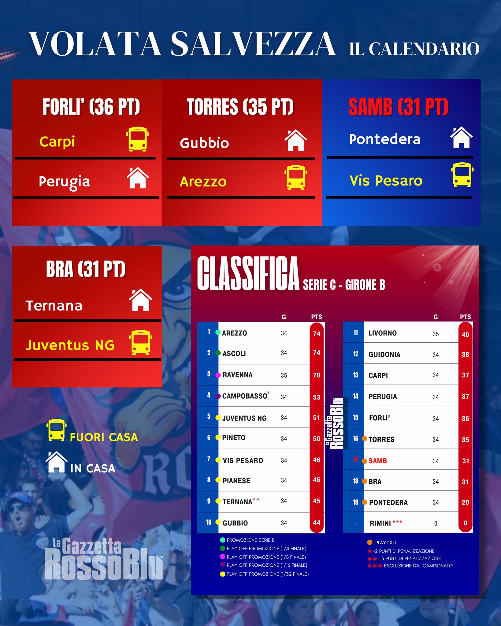 CALENDARIO 🗓

Corsa salvezza, ecco le ultime due giornate di campionato del girone B di Serie C per Forlì, Torres, U.S. Sambenedettese 🔴🔵 e Bra

#calendario #classifica #grb #gazzettarossoblù #samb #sambenedettese #instagol #instafootball #lagazzettarossoblù #calcio #rossoblù #seriec #gironeb #legapro #seriecskywifi