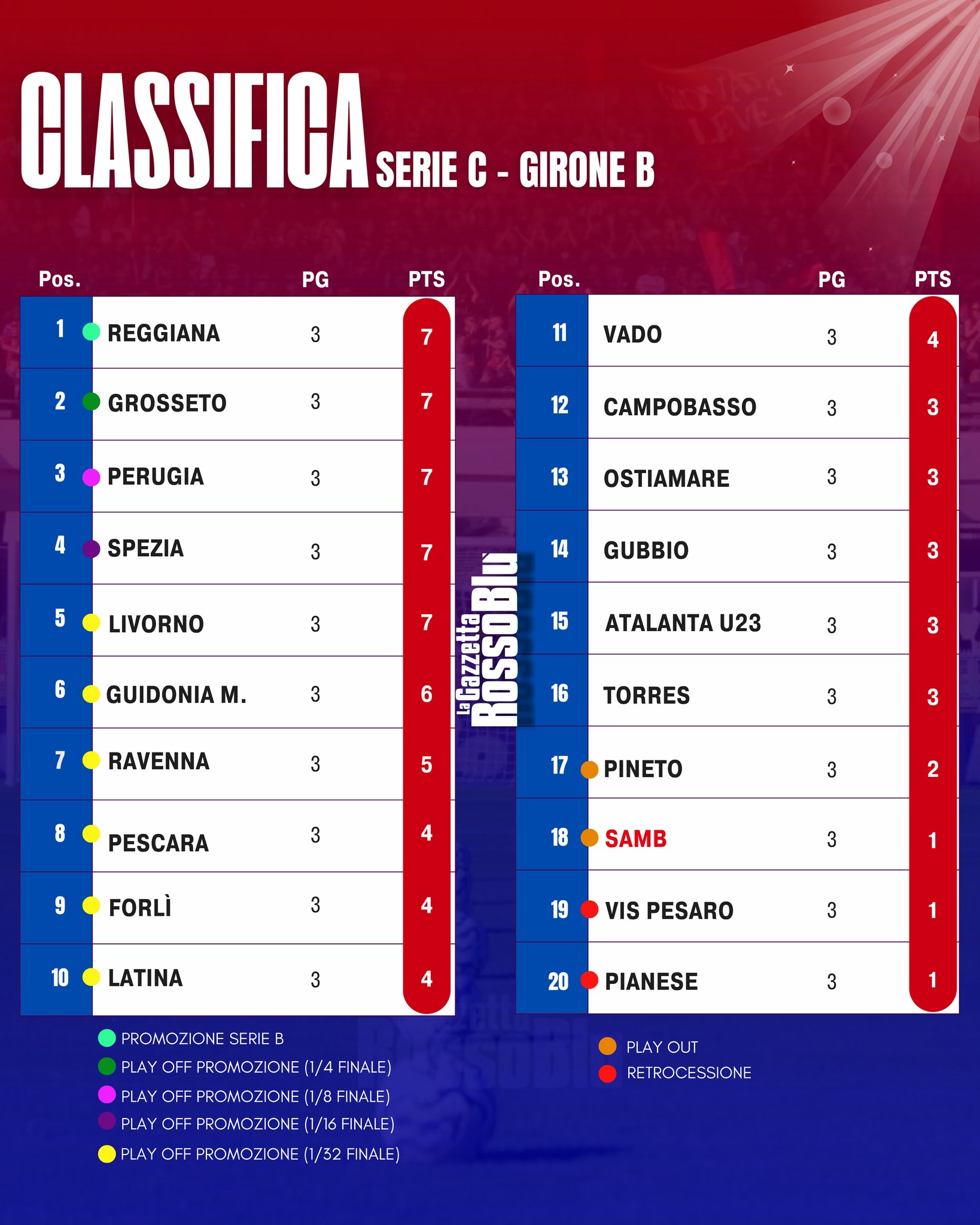 CLASSIFICA📊

La classifica del girone B di Serie C Sky Wifi dopo la 3^ giornata di campionato🏟