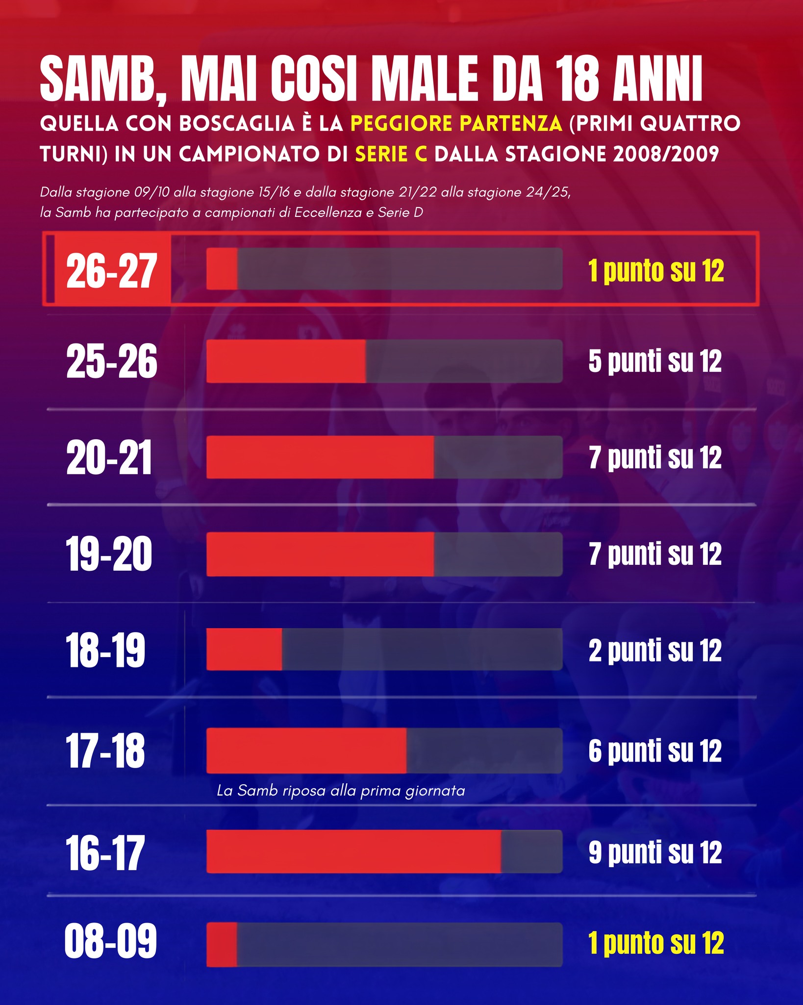 FOCUS 🔎

@u.s.sambenedettese 🔴🔵 mai così male da 18 anni nelle prime 4 giornate di un campionato di Serie C 📉

🔙 1 solo punto su 12 per i rossoblù: per tornare ad uno score simile bisogna andare indietro fino al campionato 2008/09 dell'allora Prima Divisione di Lega Pro

#grb #gazzettarossoblù #samb #sambenedettese #lagazzettarossoblù #calcio #seriec #gironeb #legapro #seriecskywifi