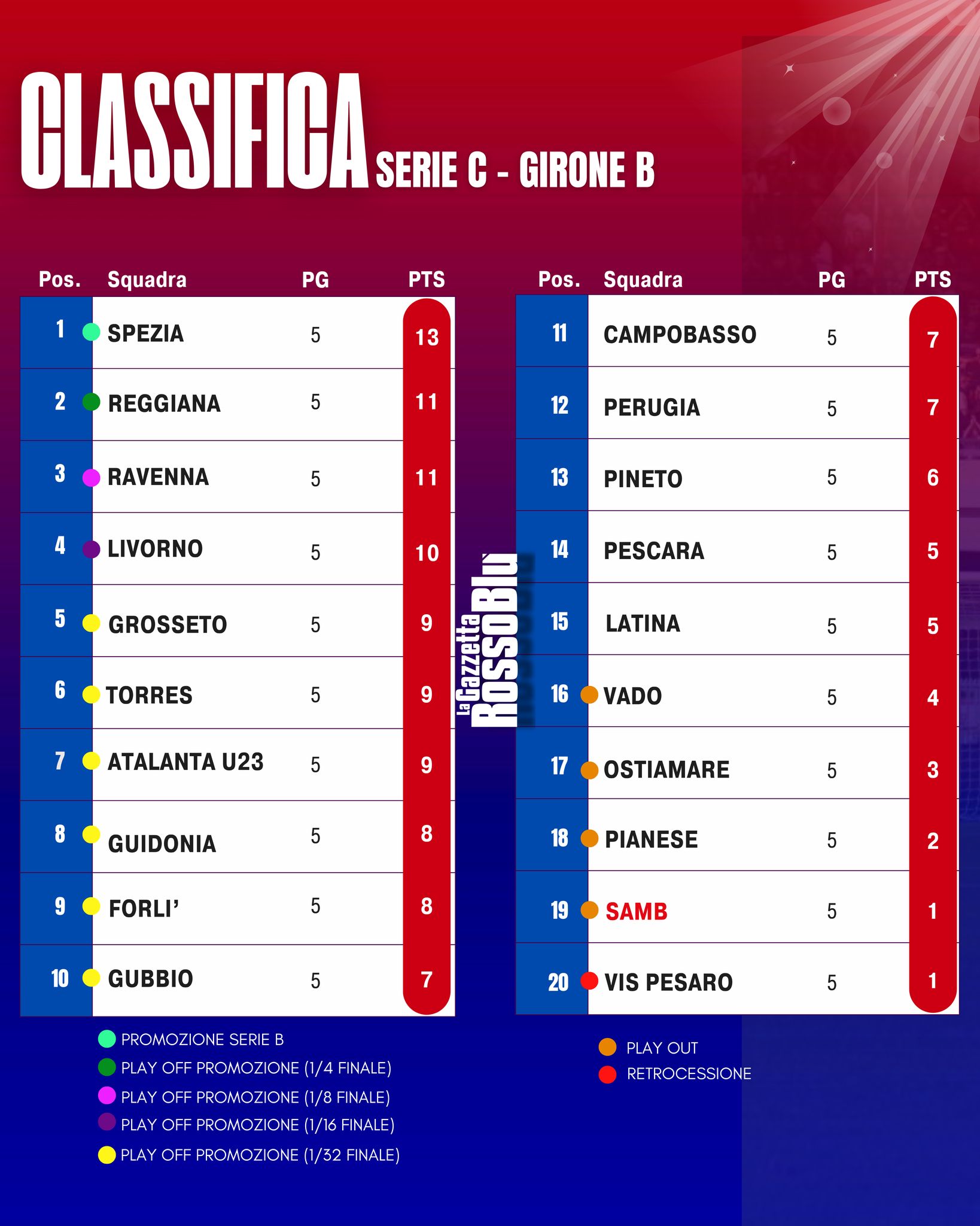 CLASSIFICA 📊

La classifica del girone B di Serie C Sky Wifi dopo la 5^ giornata di campionato

#classifica #grb #gazzettarossoblù #samb #sambenedettese #lagazzettarossoblù #calcio #seriec #gironeb #legapro #seriecskywifi
