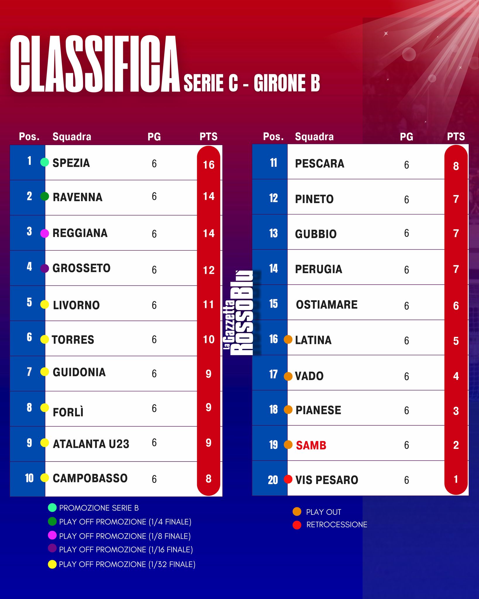 CLASSIFICA 📊

La classifica del girone B di Serie C dopo la 6^ giornata di campionato 🏟

#classifica #grb #gazzettarossoblù #samb #sambenedettese #lagazzettarossoblù #calcio #seriec #gironeb #legapro #seriecskywifi