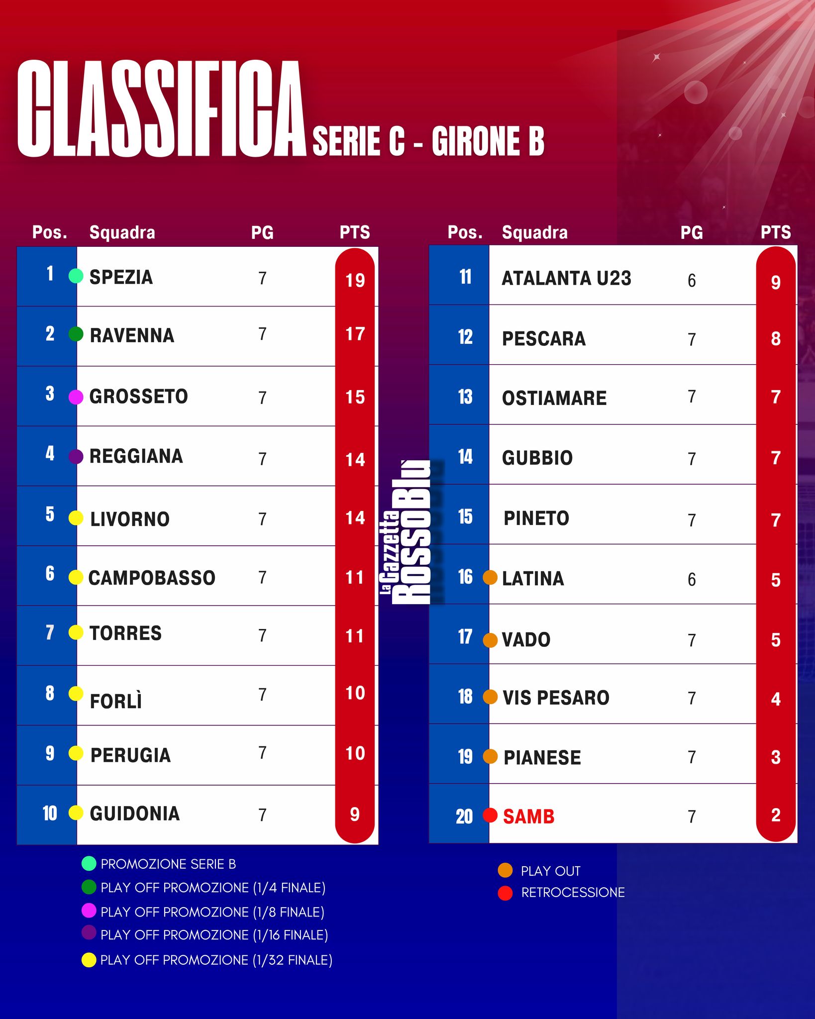 CLASSIFICA📊

La classifica del girone B di Serie C dopo la 7^ giornata di campionato🏟