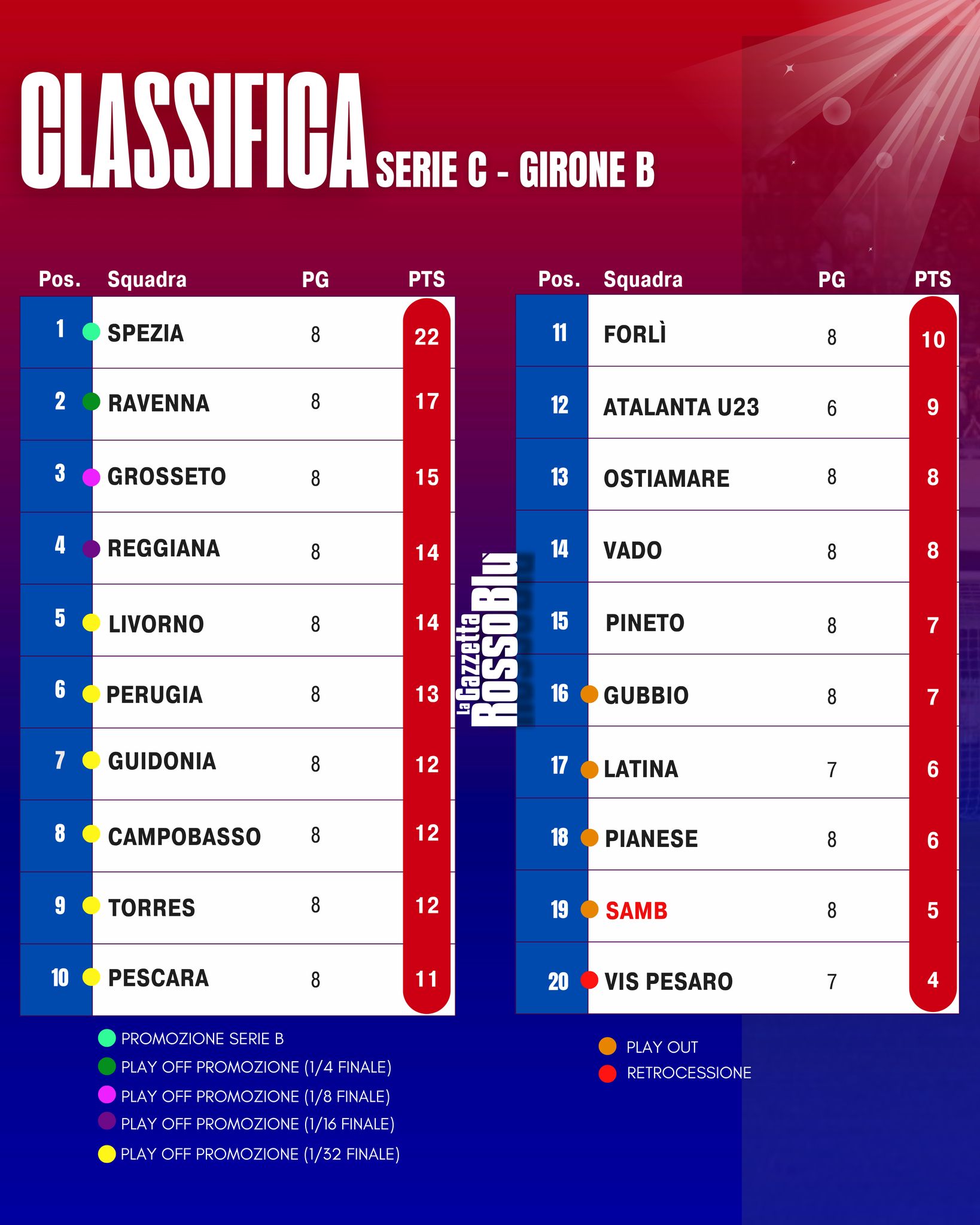 CLASSIFICA📊

La classifica del girone B di Serie C dopo l'8^ giornata di campionato🏟

#seriec #classifica #grossetosamb #gironeb #legapro #seriecskywifi #grb #gazzettarossoblù