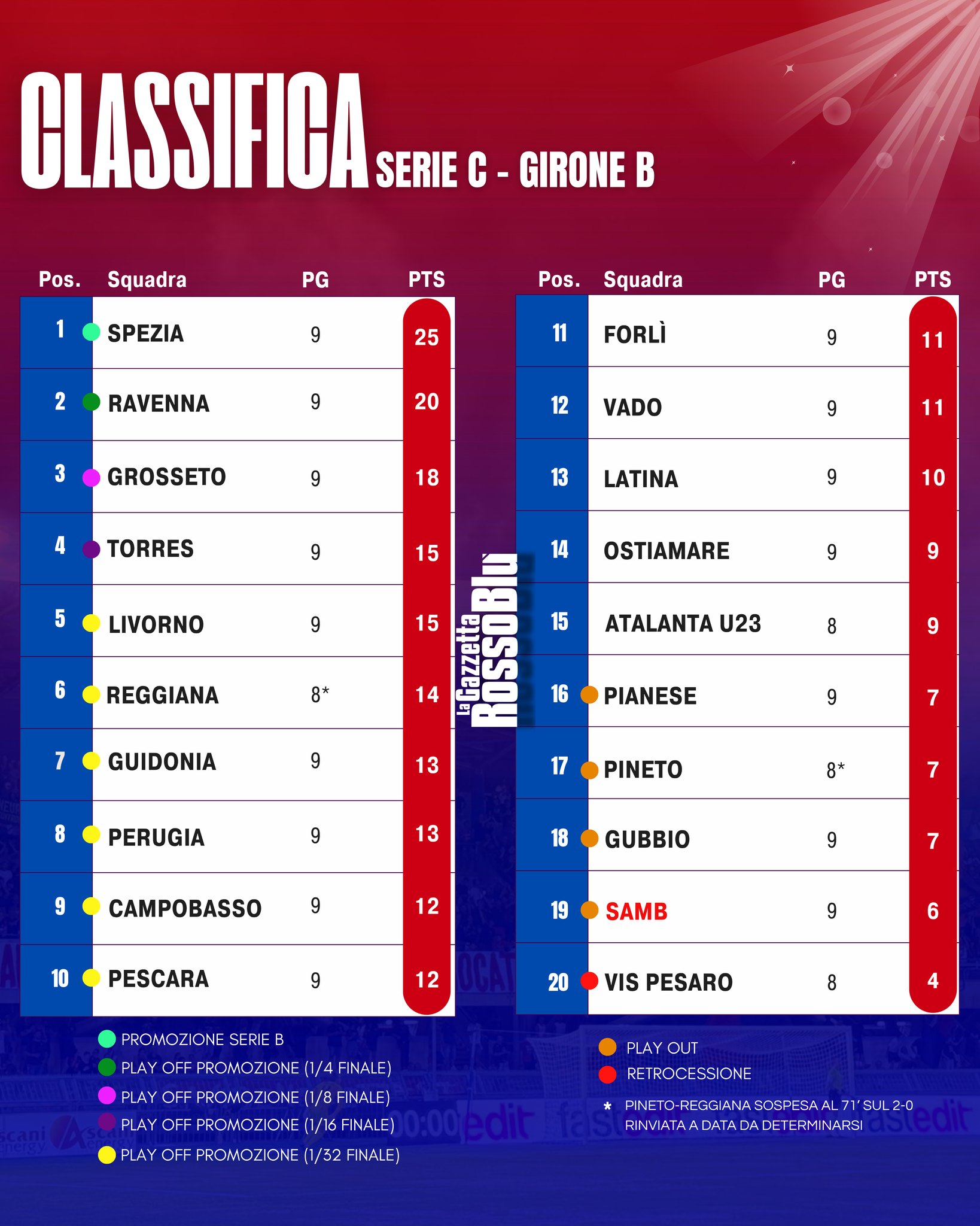 CLASSIFICA 📊

La classifica del girone B di Serie C dopo la 9^giornata di campionato

🔙 Nel recupero della 7^ giornata il Latina ha battuto l'Atalanta U23 2-0

#classifica #grb #gazzettarossoblù #samb #sambenedettese #lagazzettarossoblù #calcio #seriec #gironeb #legapro #seriecskywifi