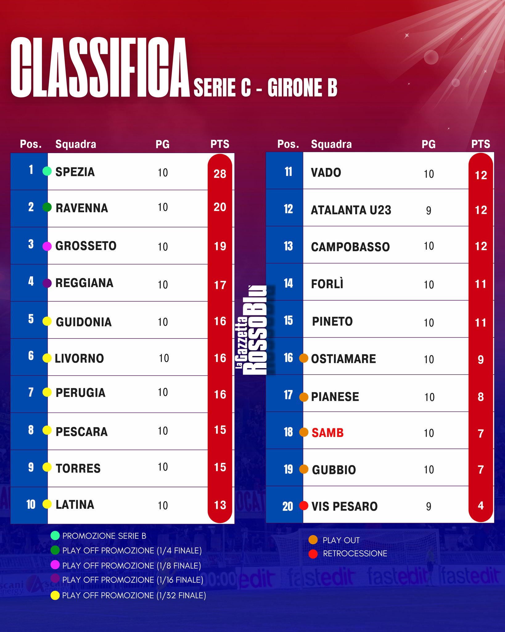 CLASSIFICA 📊

La classifica del girone B di Serie C Sky Wifi dopo la 10^ giornata di campionato 🏟